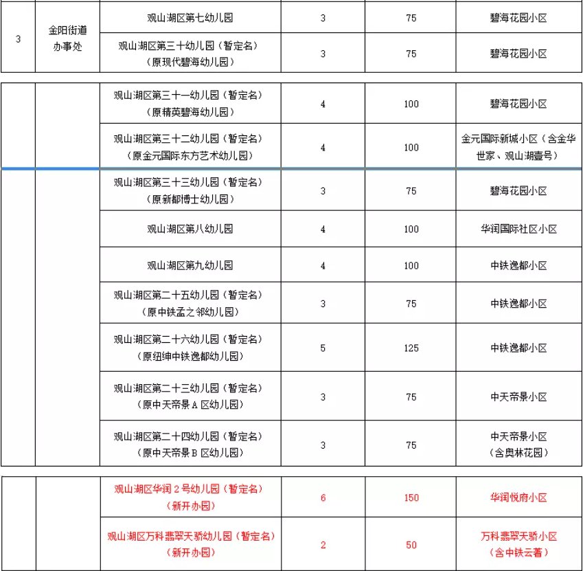 观山湖区2021年公办幼儿园招生通知