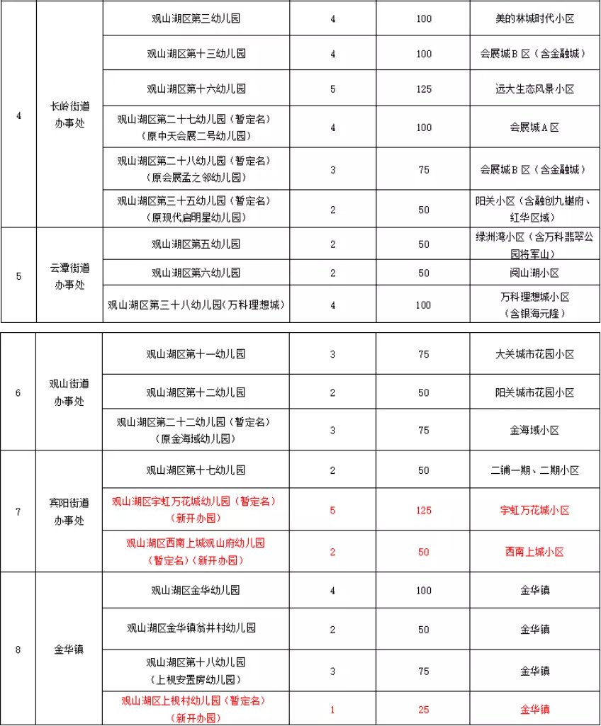 观山湖区2021年公办幼儿园招生通知