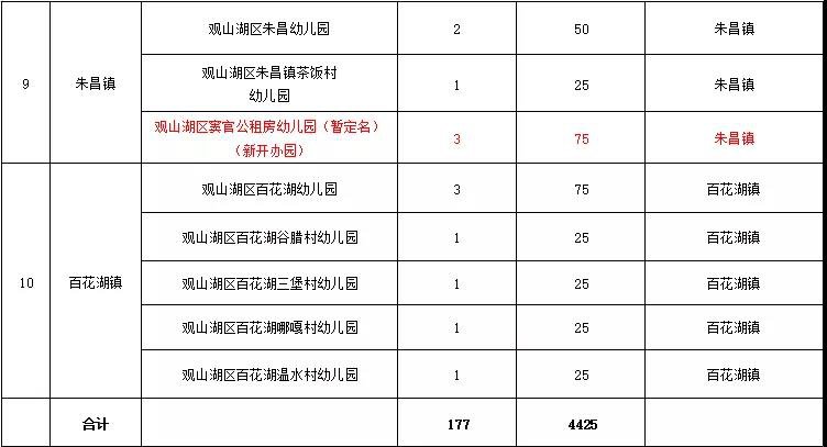 观山湖区2021年公办幼儿园招生通知