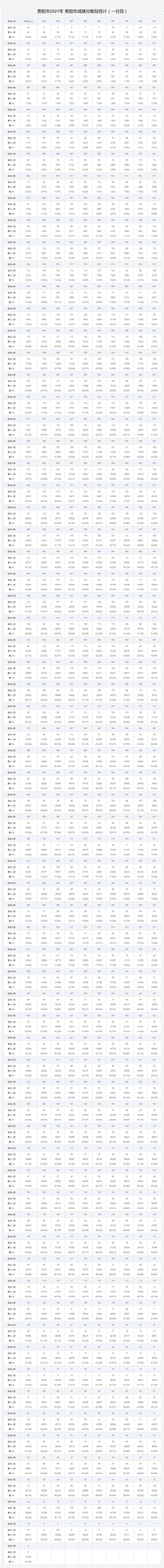 2021贵阳市中考成绩一分一段表（各区县市统计表）