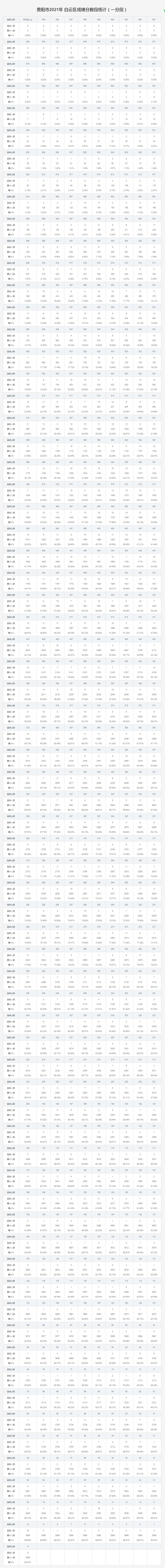 2021贵阳市中考成绩一分一段表（各区县市统计表）