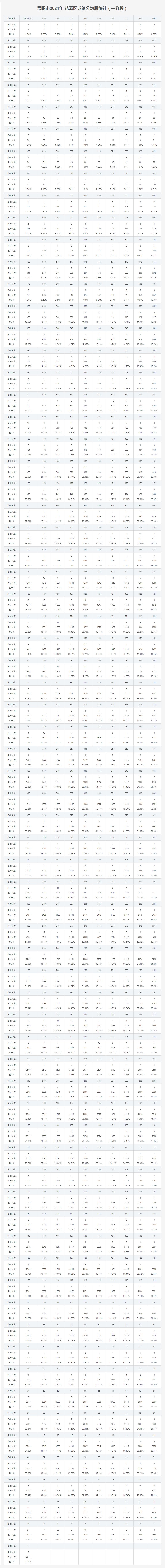 2021贵阳市中考成绩一分一段表（各区县市统计表）