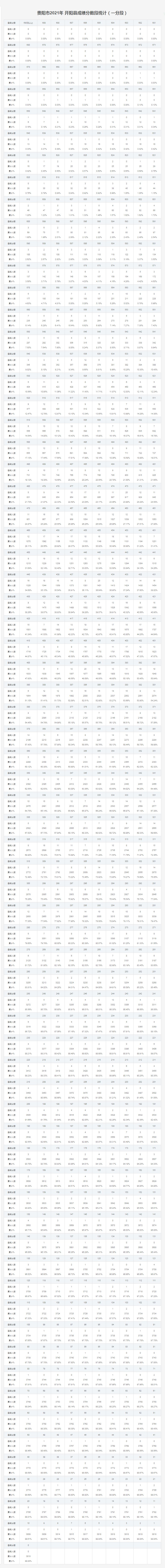 2021贵阳市中考成绩一分一段表（各区县市统计表）