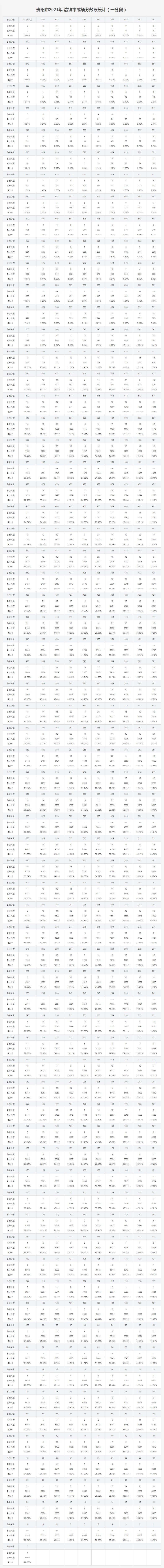 2021贵阳市中考成绩一分一段表（各区县市统计表）
