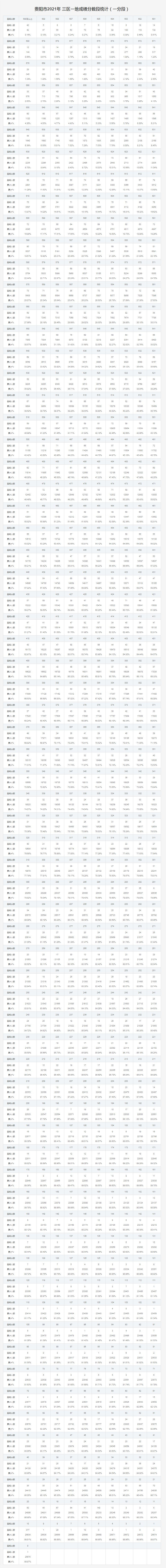 2021贵阳市中考成绩一分一段表（各区县市统计表）
