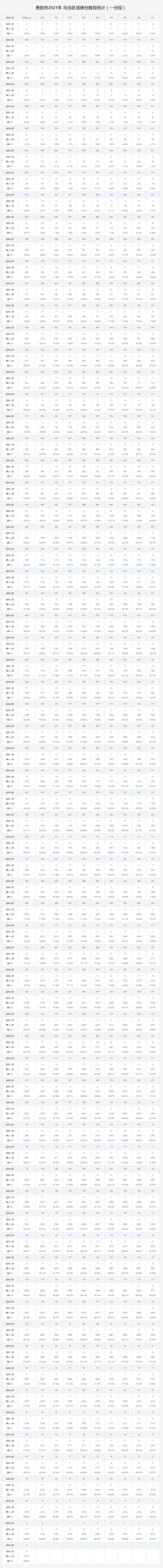 2021贵阳市中考成绩一分一段表（各区县市统计表）