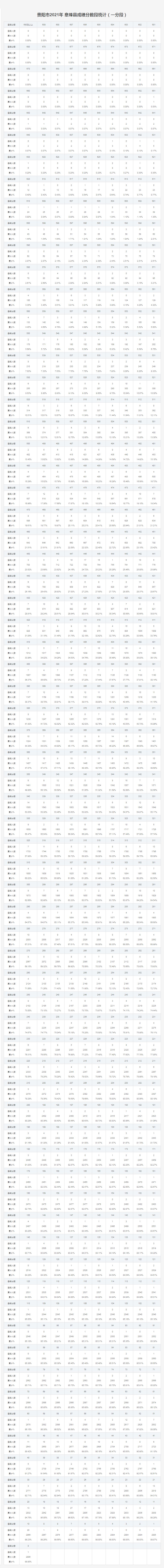 2021贵阳市中考成绩一分一段表（各区县市统计表）