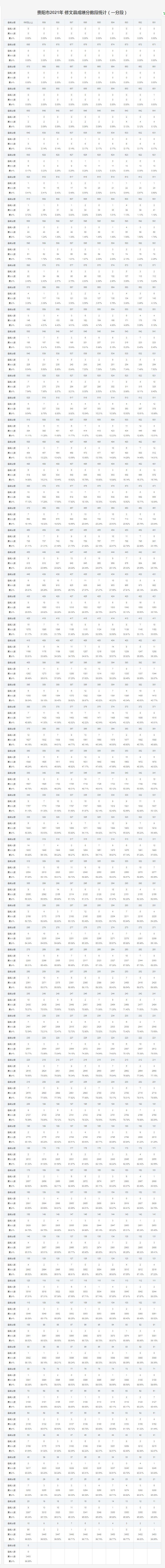2021贵阳市中考成绩一分一段表（各区县市统计表）