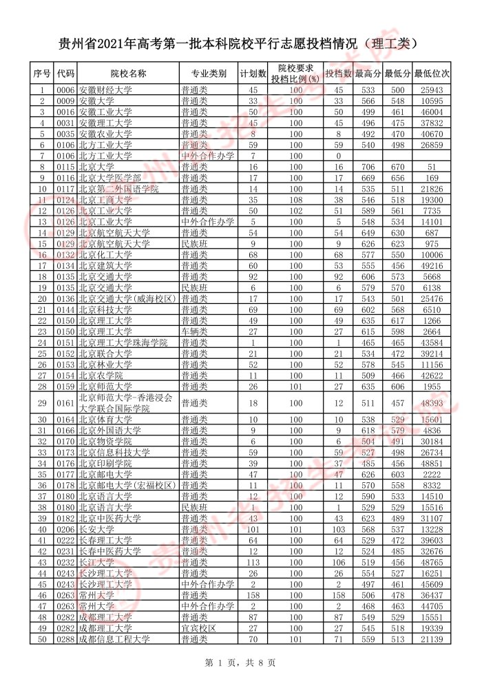 贵州省2021年7月22日一本投档情况（理工类+文史类）