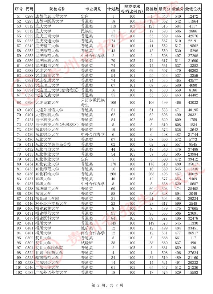 贵州省2021年7月22日一本投档情况（理工类+文史类）