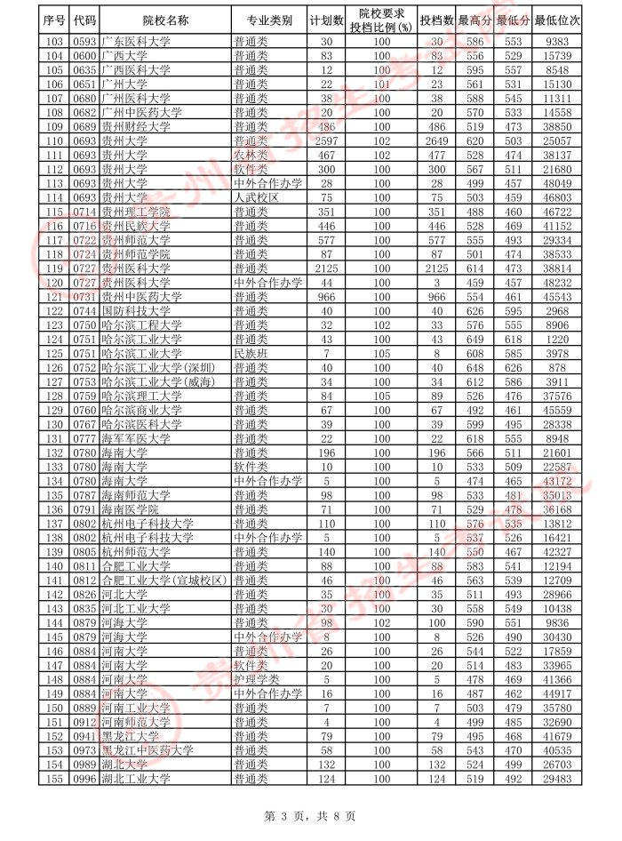 贵州省2021年7月22日一本投档情况（理工类+文史类）