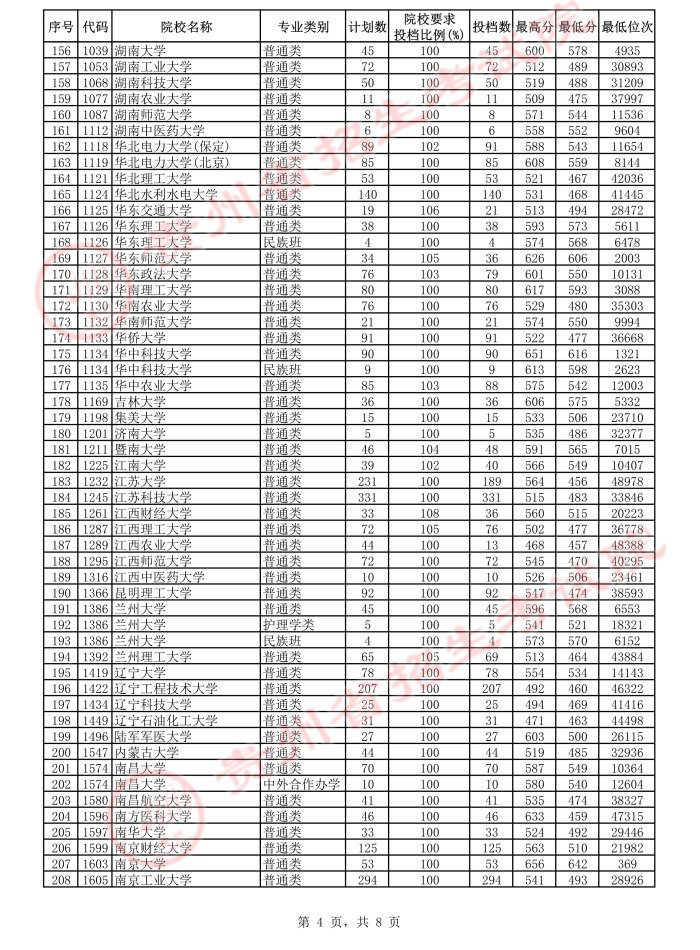 贵州省2021年7月22日一本投档情况（理工类+文史类）