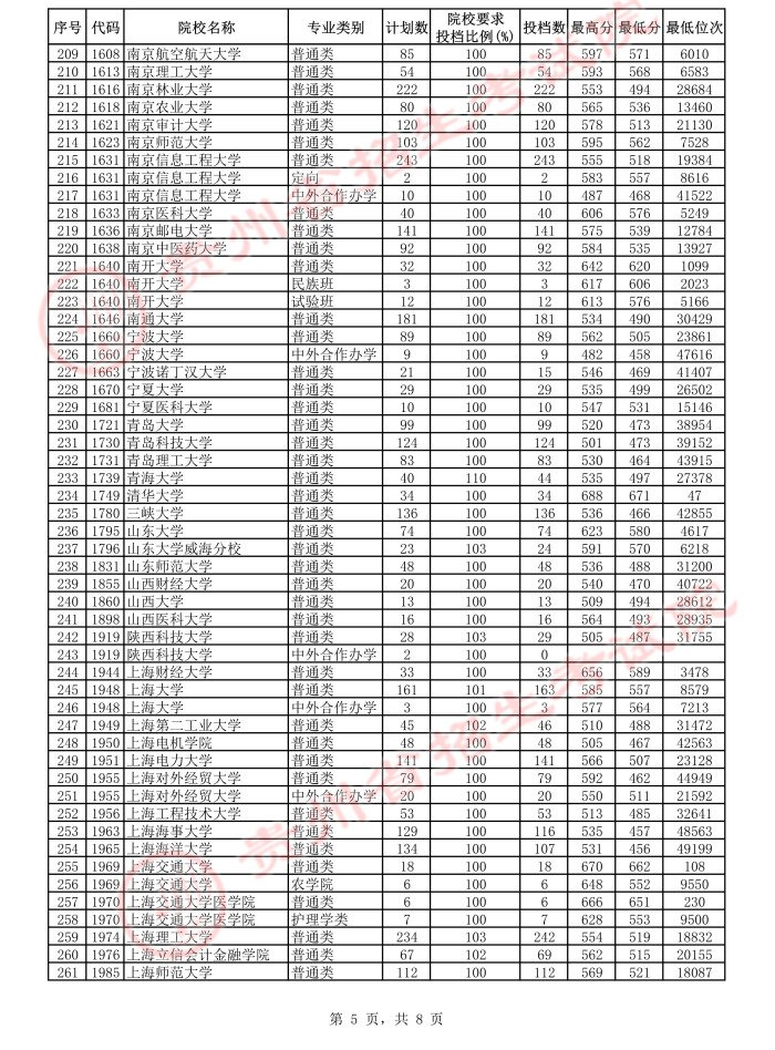 贵州省2021年7月22日一本投档情况（理工类+文史类）