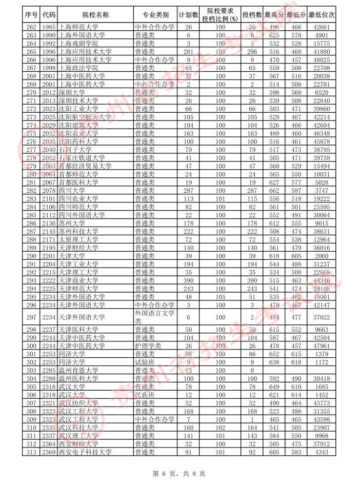 贵州省2021年7月22日一本投档情况（理工类+文史类）