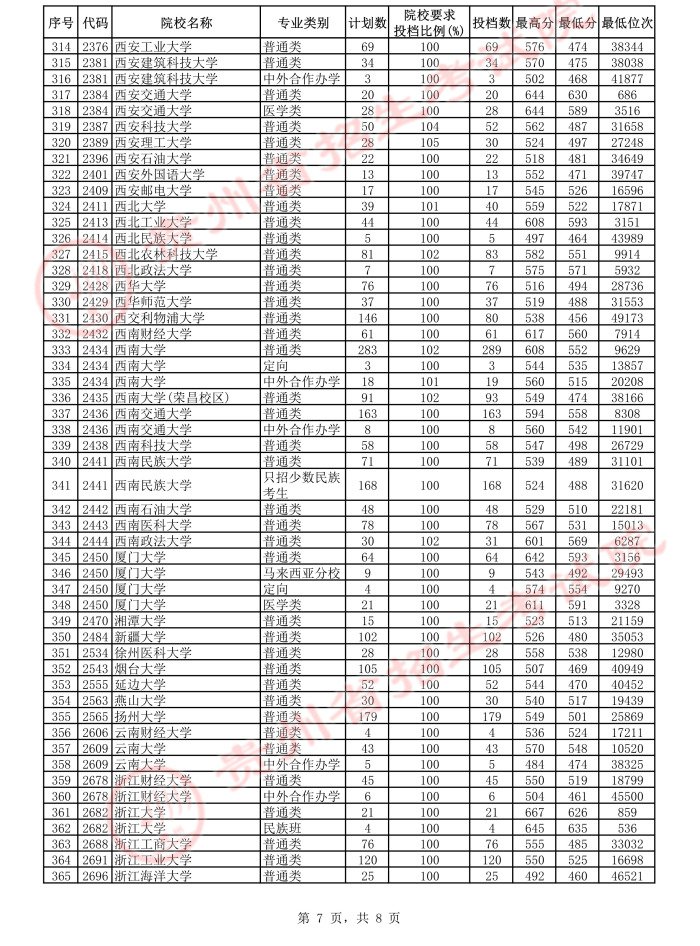 贵州省2021年7月22日一本投档情况（理工类+文史类）