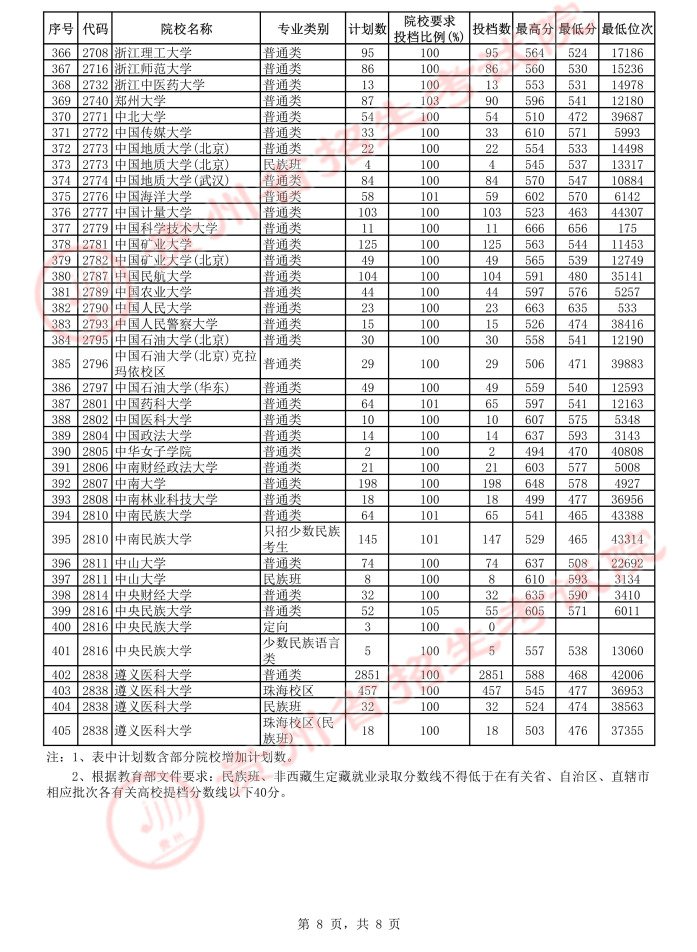 贵州省2021年7月22日一本投档情况（理工类+文史类）