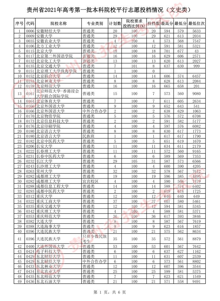 贵州省2021年7月22日一本投档情况（理工类+文史类）