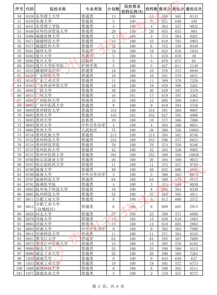 贵州省2021年7月22日一本投档情况（理工类+文史类）