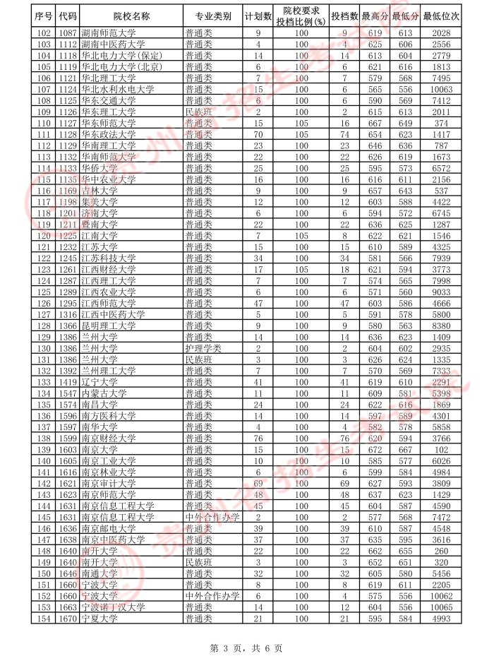 贵州省2021年7月22日一本投档情况（理工类+文史类）