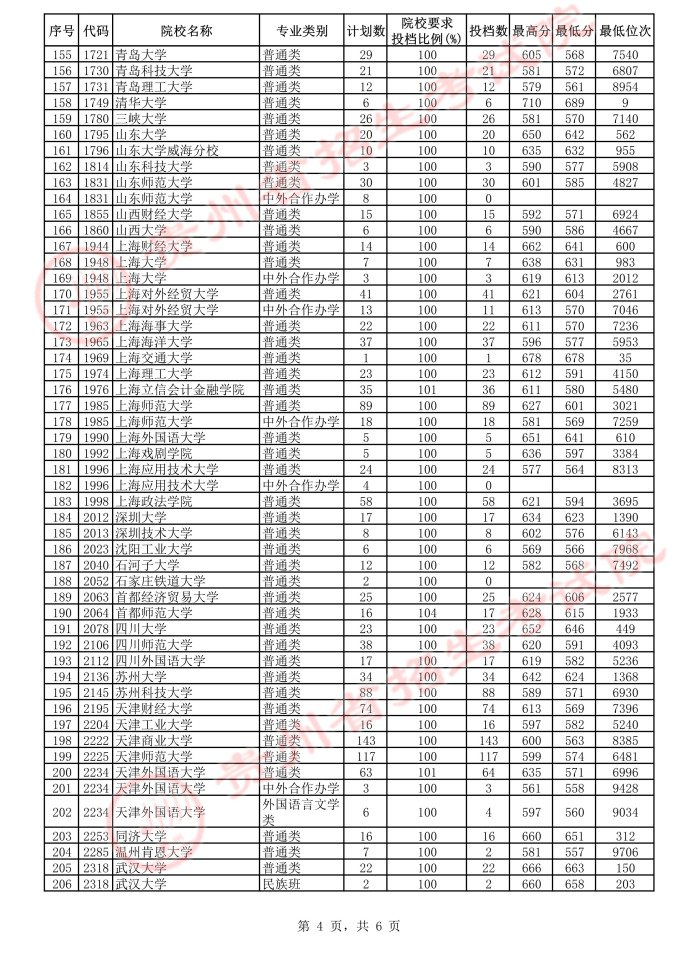 贵州省2021年7月22日一本投档情况（理工类+文史类）