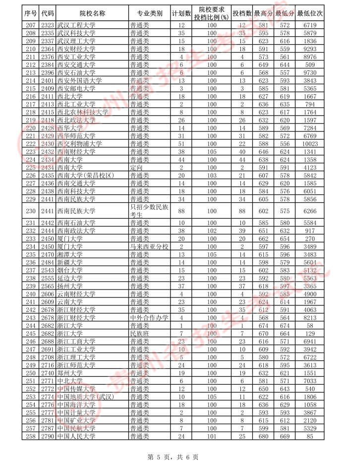 贵州省2021年7月22日一本投档情况（理工类+文史类）