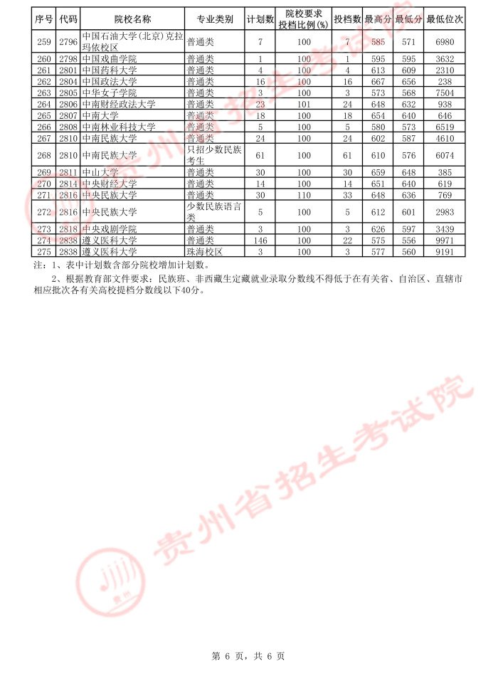 贵州省2021年7月22日一本投档情况（理工类+文史类）