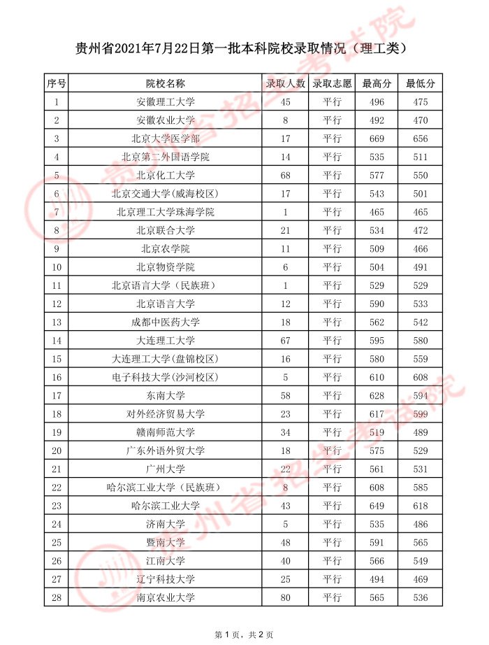 2021年7月22日贵州省一本录取线一览（文史+理工）