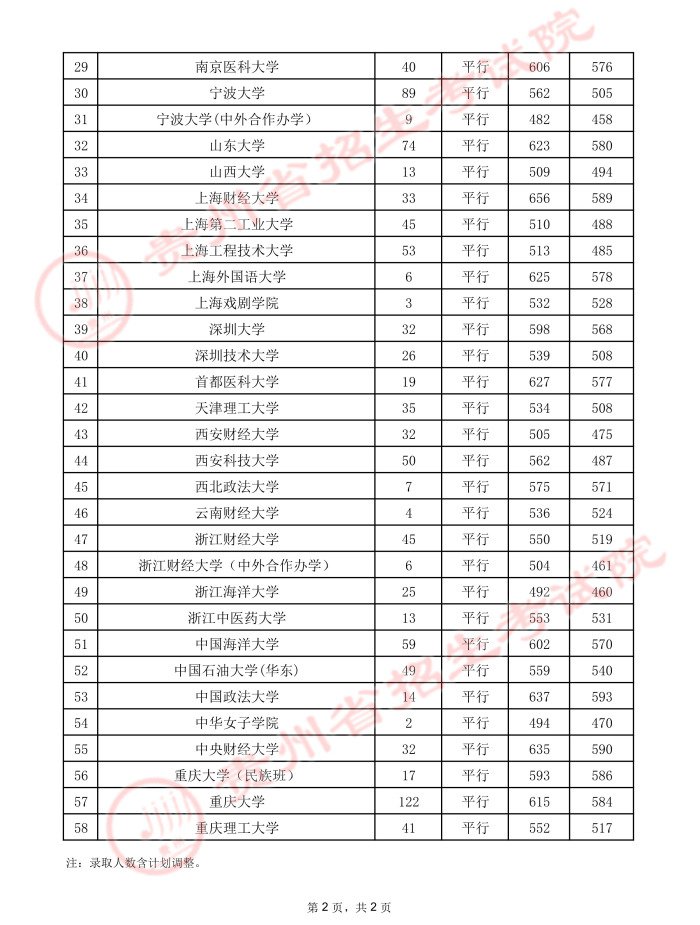 2021年7月22日贵州省一本录取线一览（文史+理工）