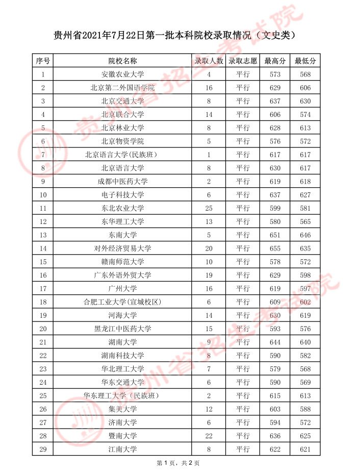 2021年7月22日贵州省一本录取线一览（文史+理工）