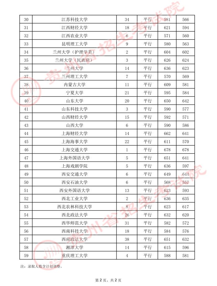 2021年7月22日贵州省一本录取线一览（文史+理工）