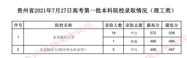 7月27日贵州省本一批院校录取情况（文史+理工）