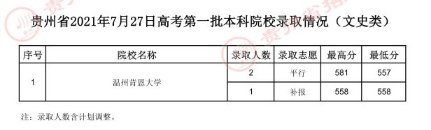 7月27日贵州省本一批院校录取情况（文史+理工）