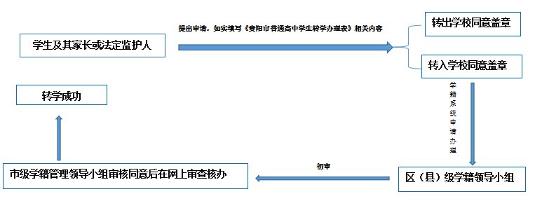 贵阳普通高中转学手续及流程（附转学条件）