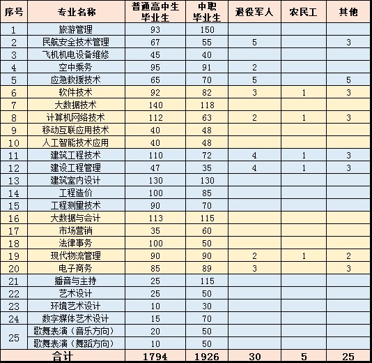 贵州职业技术学院2022年高职分类考试招生章程