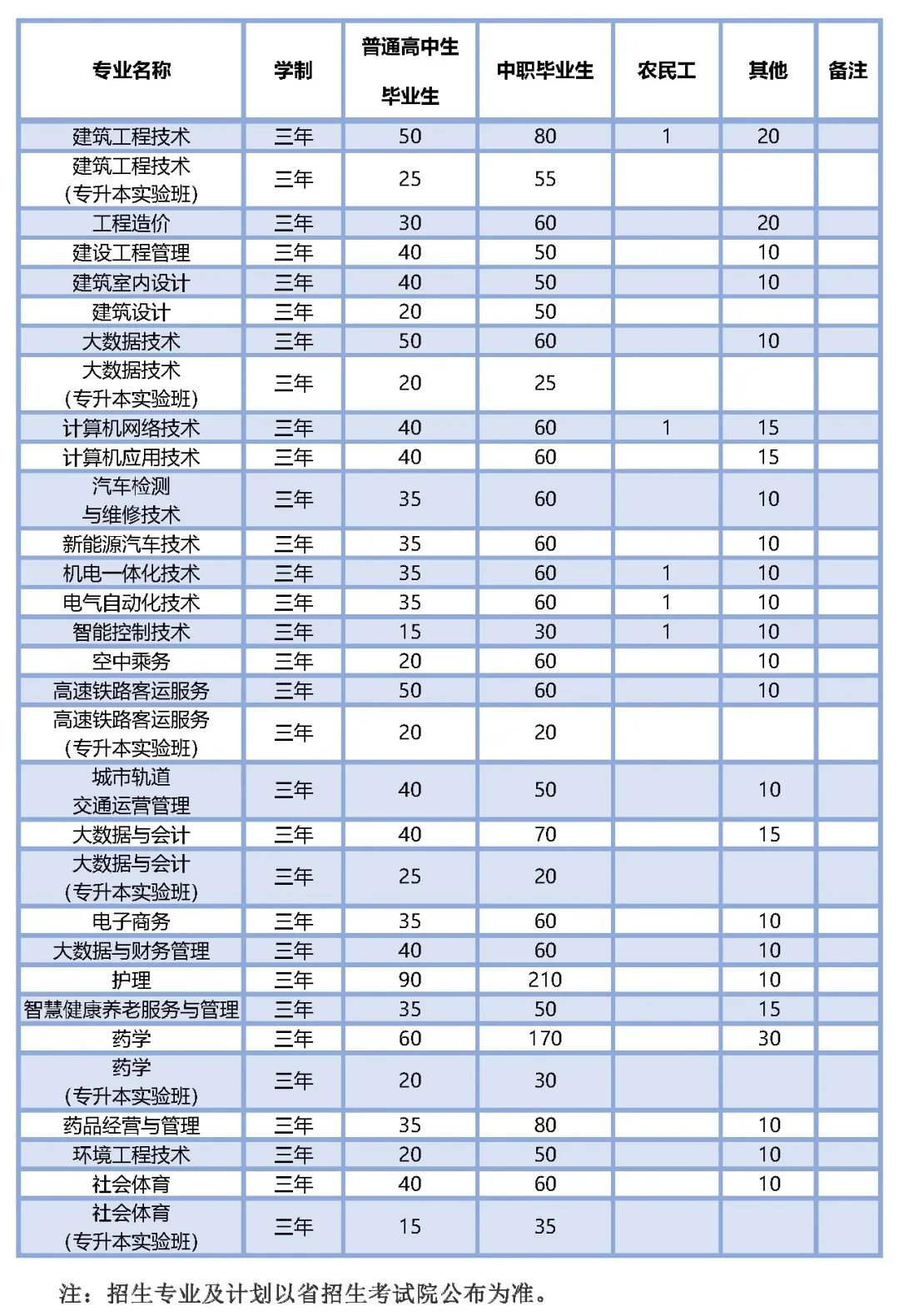 2022年贵州工程职业学院分类考试招生章程（时间+条件）