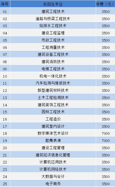 贵州建设职业技术学院2022年分类考试招生简章