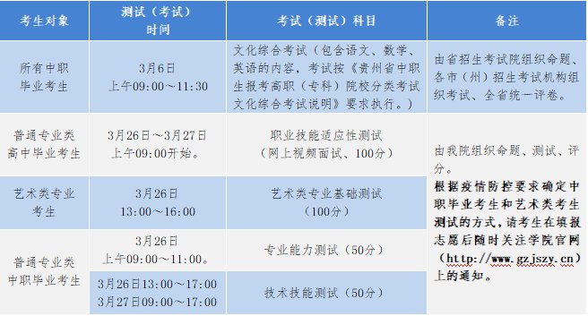 贵州建设职业技术学院2022年分类考试招生简章