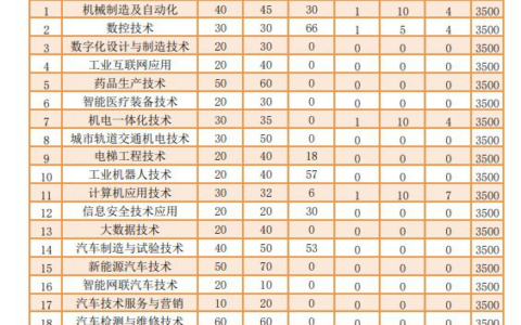 贵州装备制造职业学院2022年分类考试招生章程