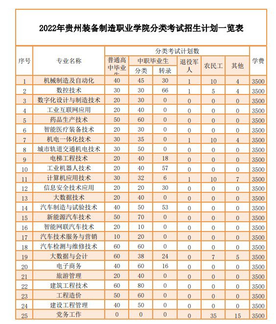 贵州装备制造职业学院2022年分类考试招生章程