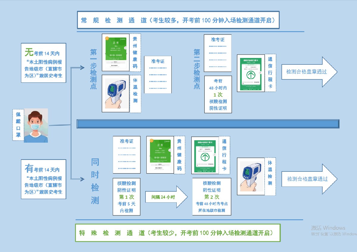 2022年贵州省公务员考试入场流程及通道（附图）