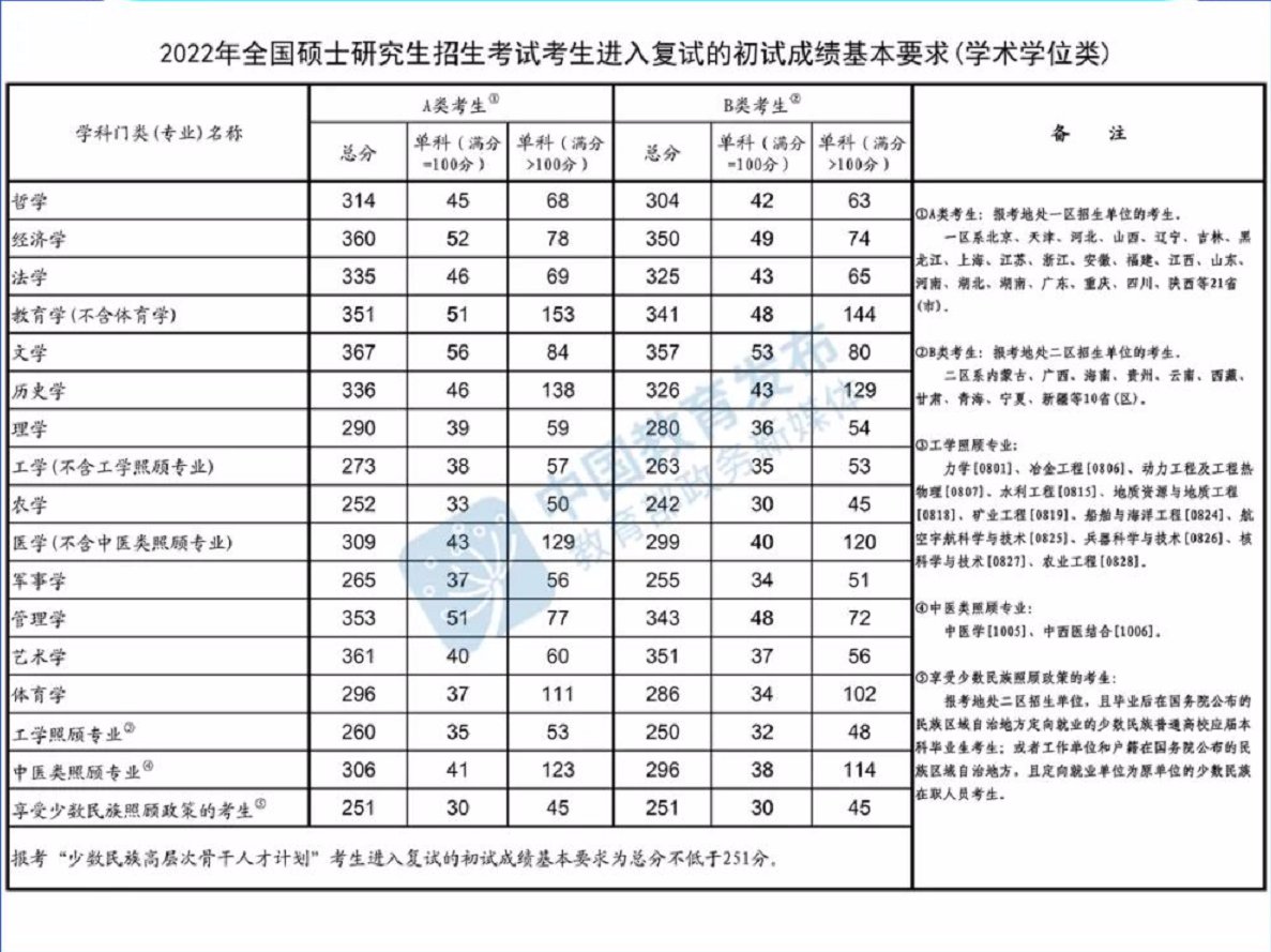 2022考研国家分数线（学术学位类+专业学位类）