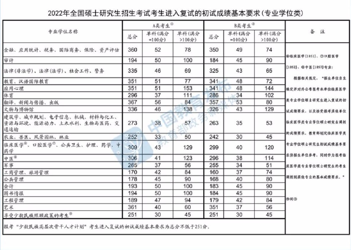 2022考研国家分数线（学术学位类+专业学位类）