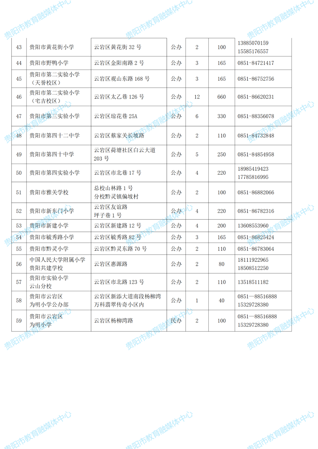 云岩区2022 年义务教育阶段学校新生入学登记通知