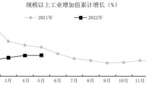 2022年1-5月贵阳市经济运行情况