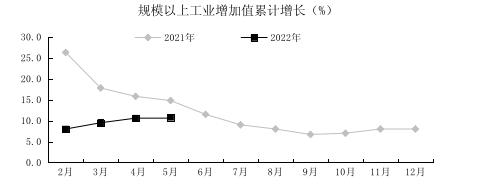 2022年1-5月贵阳市经济运行情况