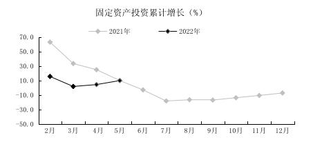 2022年1-5月贵阳市经济运行情况