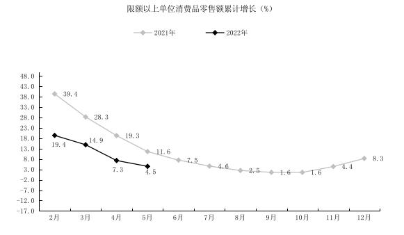 2022年1-5月贵阳市经济运行情况